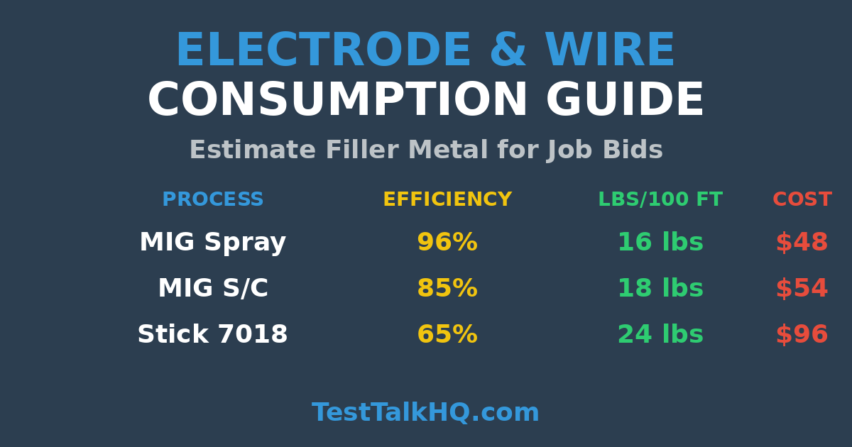 Welding Wire & Electrode Consumption Guide: How to Estimate Filler Metal for Job Bids