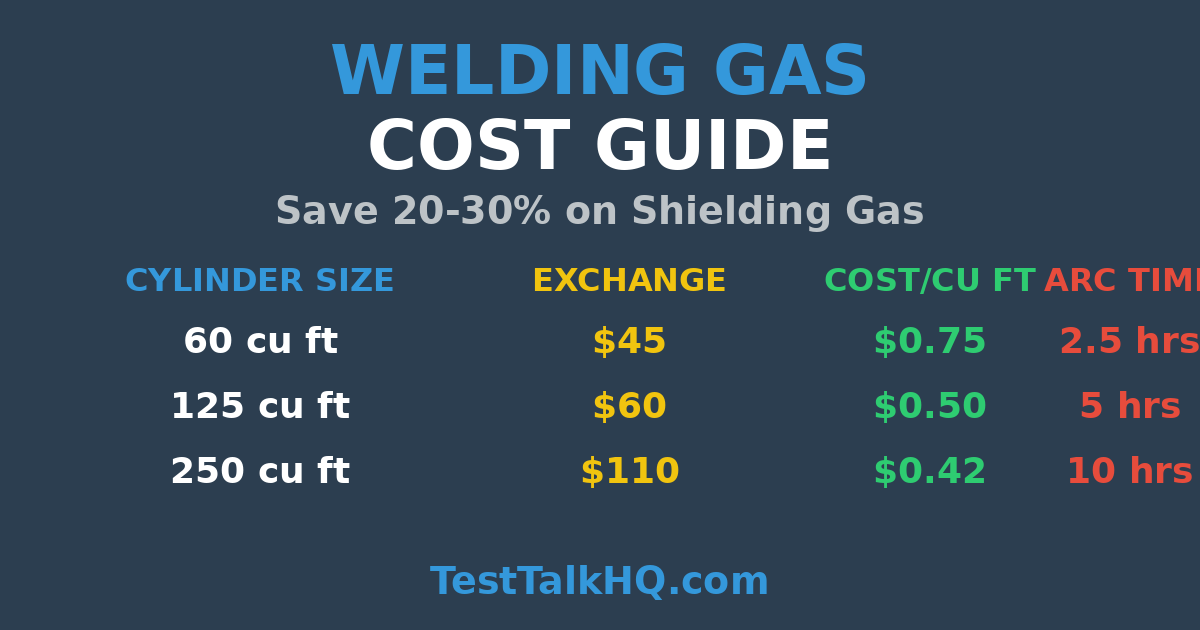 Welding Gas Cost Guide: How to Save Money on Shielding Gas