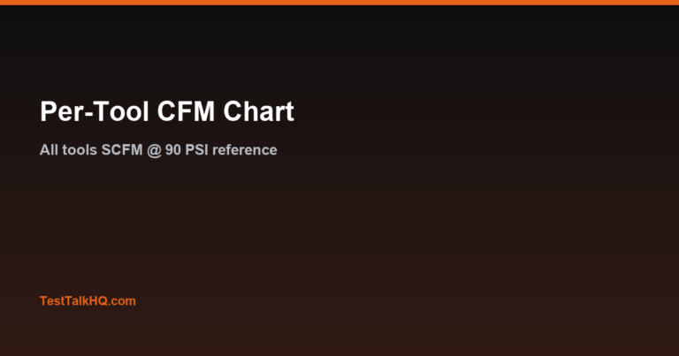 Per-Tool CFM Requirement Chart — SCFM @ 90 PSI by Tool