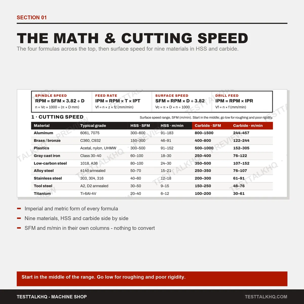 Machining Speeds & Feeds Card