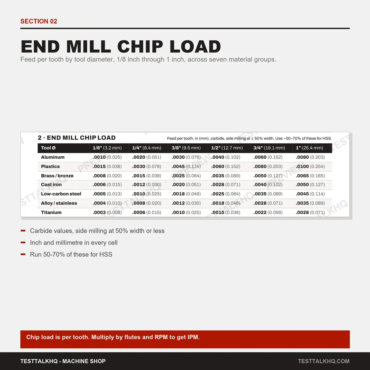 Machining Speeds & Feeds Card